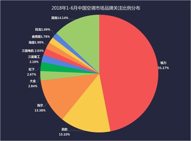 2018上半年空調(diào)ZDC： 