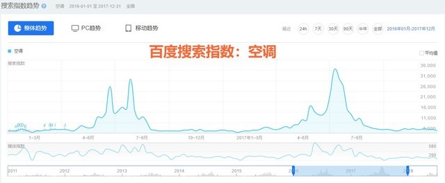 2018上半年空調(diào)ZDC： 